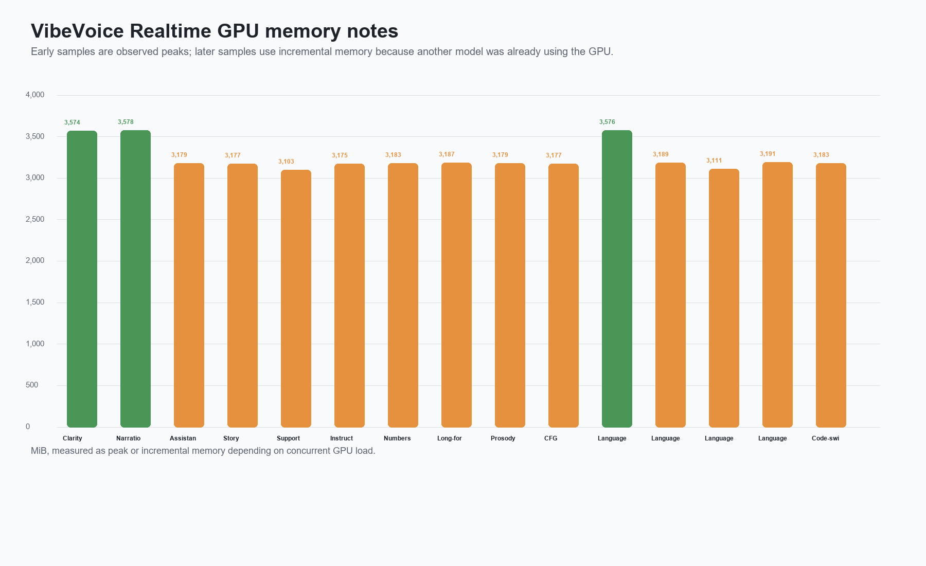 VibeVoice Realtime GPU memory chart
